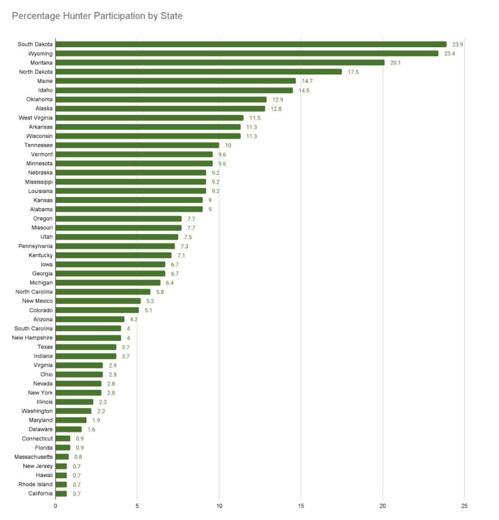 US Hunting Statistics, Facts And Trends Here Are The Numbers